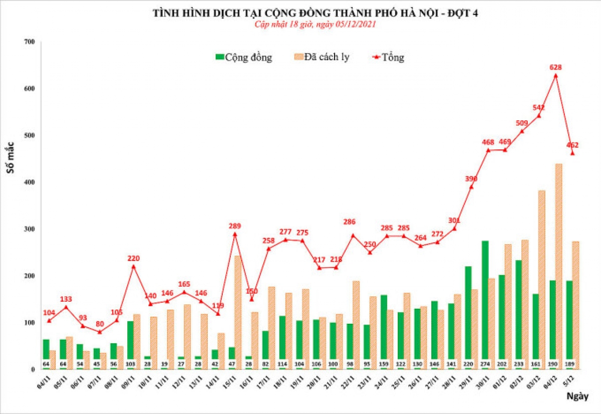Biểu đồ số ca cộng đồng của TP Hà Nội trong một tháng (từ ngày 4/11 đến ngày 5/12), theo CDC