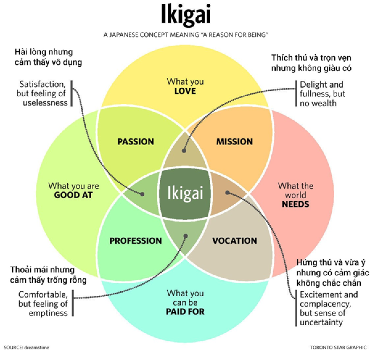 Mô hình Ikigai đang trở nên phổ biến để định hướng nghề nghiệp và giảm sai lầm khi chọn nghề