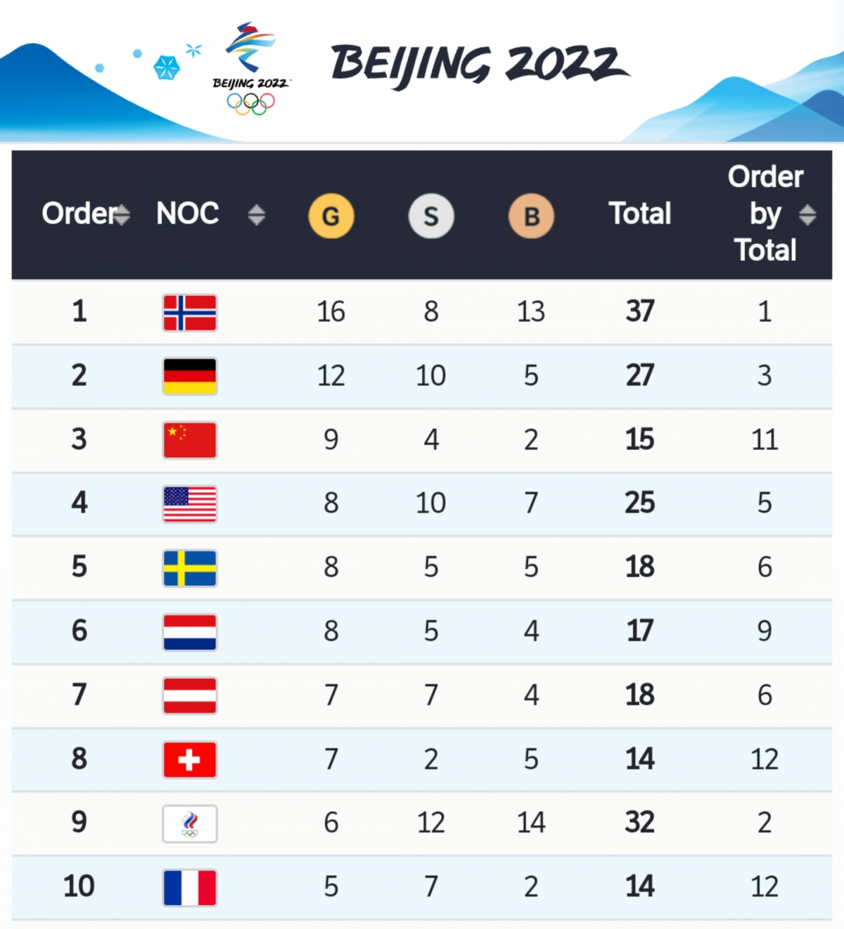 Top 10 chung cuộc của Olympic mùa Đông 2022