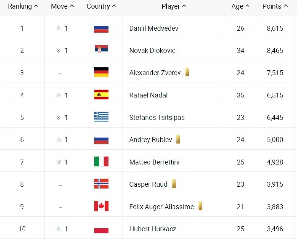 Top 10 tay vợt trong bảng xếp hạng mới nhất của ATP.