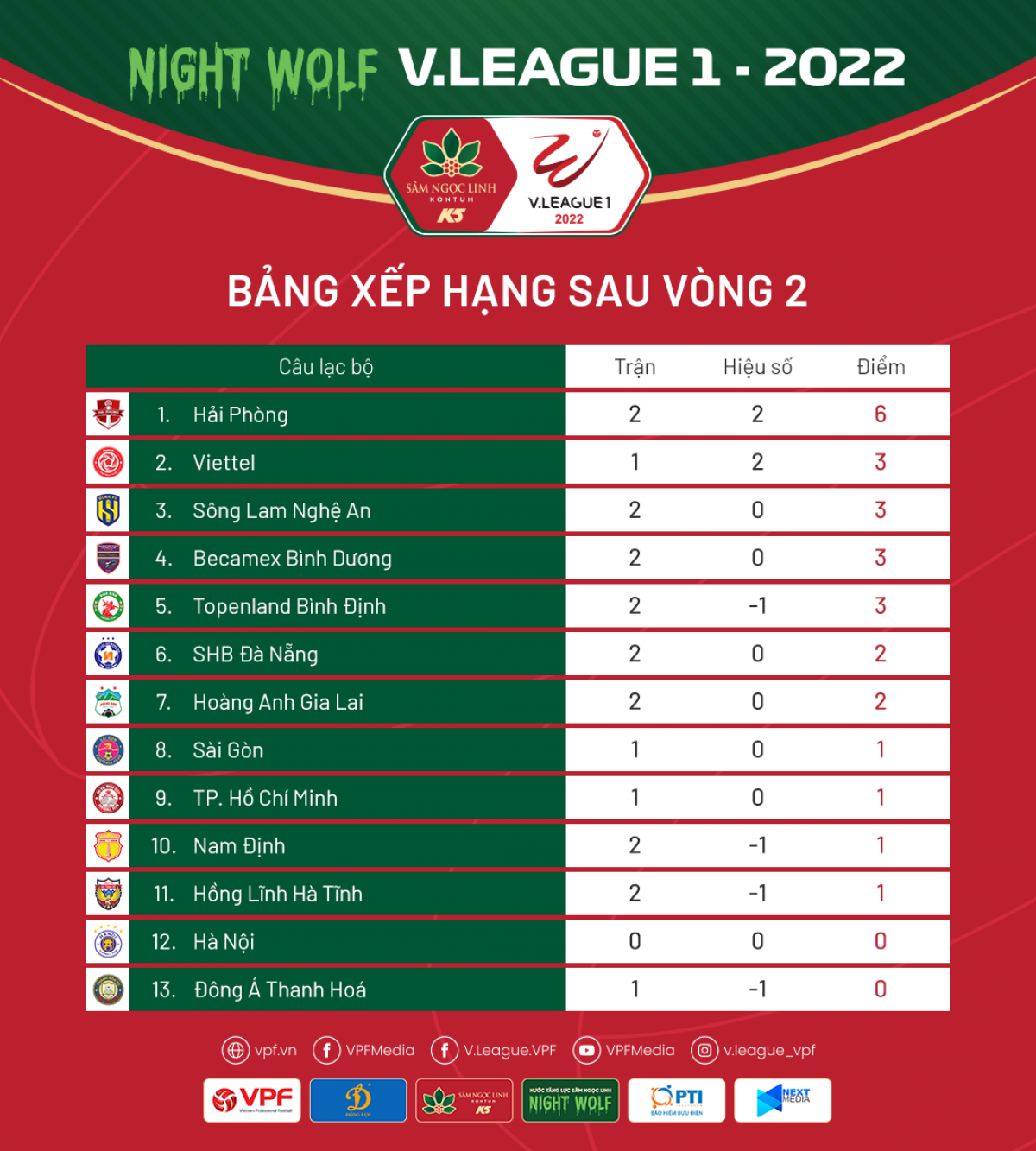 Bảng xếp hạng sau vòng 2 V.League 2022 (Ảnh: VPF)