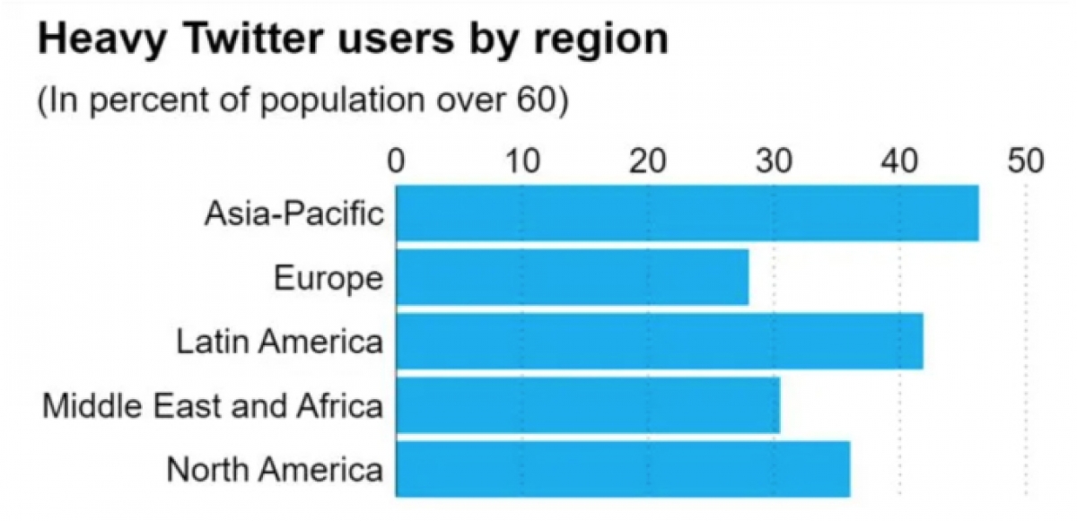 Tỷ lệ người trên 60 tuổi dùng Twitter nhiều lần mỗi ngày ở châu Á - Thái Bình Dương cao hơn các khu vưc khác, theo Euromonitor.