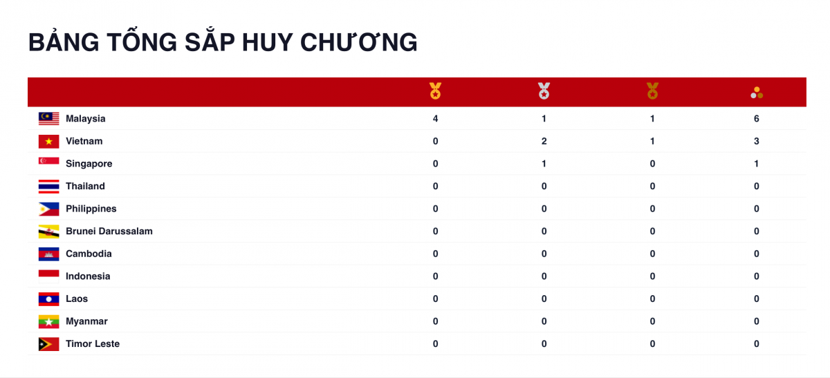 Chủ nhà Việt Nam tạm xếp thứ 2 trên bảng tổng sắp huy chương