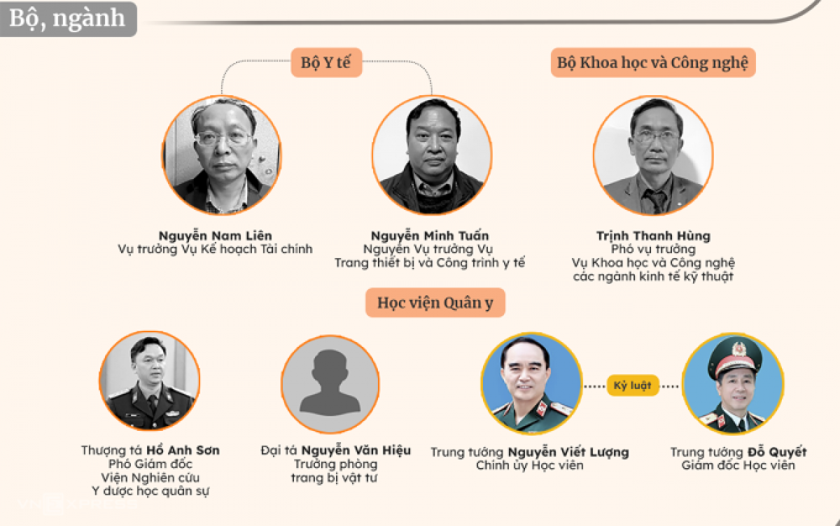 Một số quan chức bị khởi tố, kỷ luật liên quan Việt Á. Ảnh: Hoàng Khánh