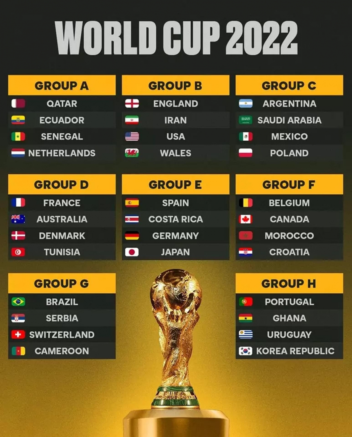 8 bảng đấu và 32 đội bóng tham dự vòng chung kết World cup 2022.