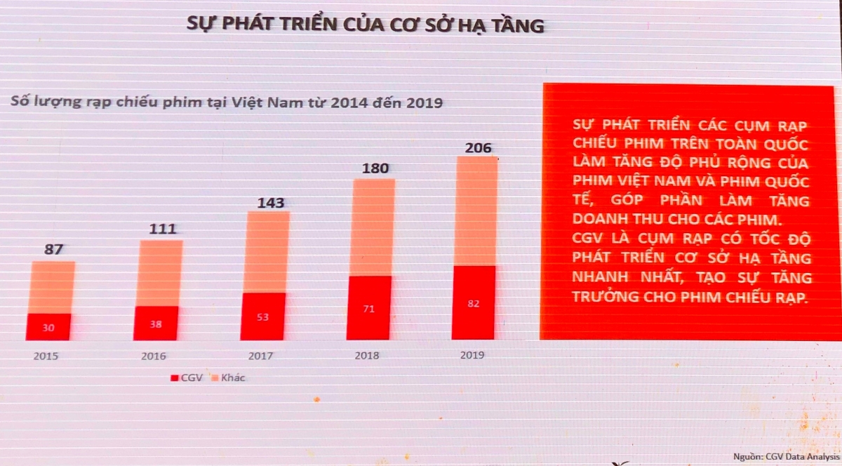 Điện ảnh Việt Nam có sự tăng trưởng rất tốt trong 5 năm qua, xét từ các chỉ tiêu.