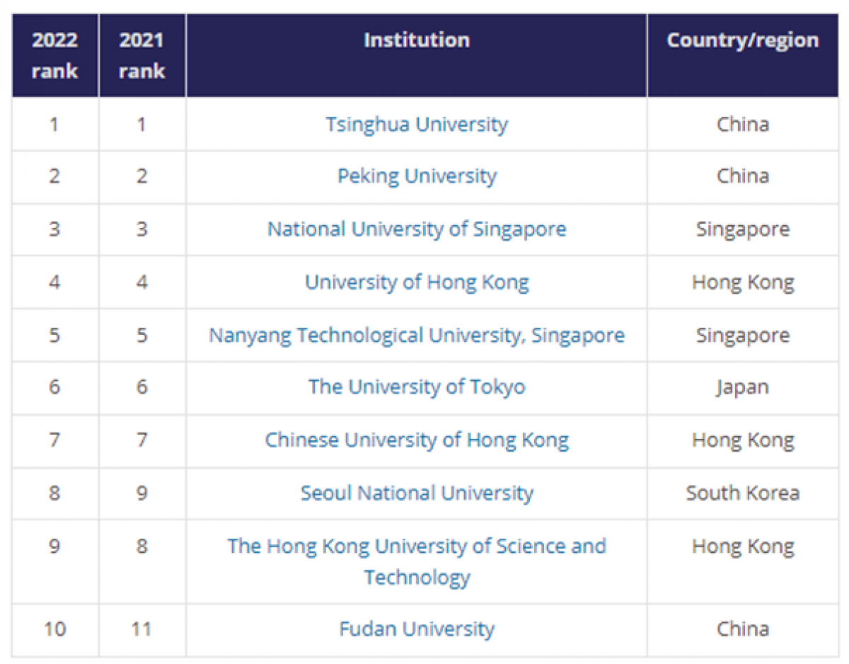 Nhóm 10 cơ sở giáo dục đại học hàng đầu trong Bảng xếp hạng Đại học Châu Á năm 2022