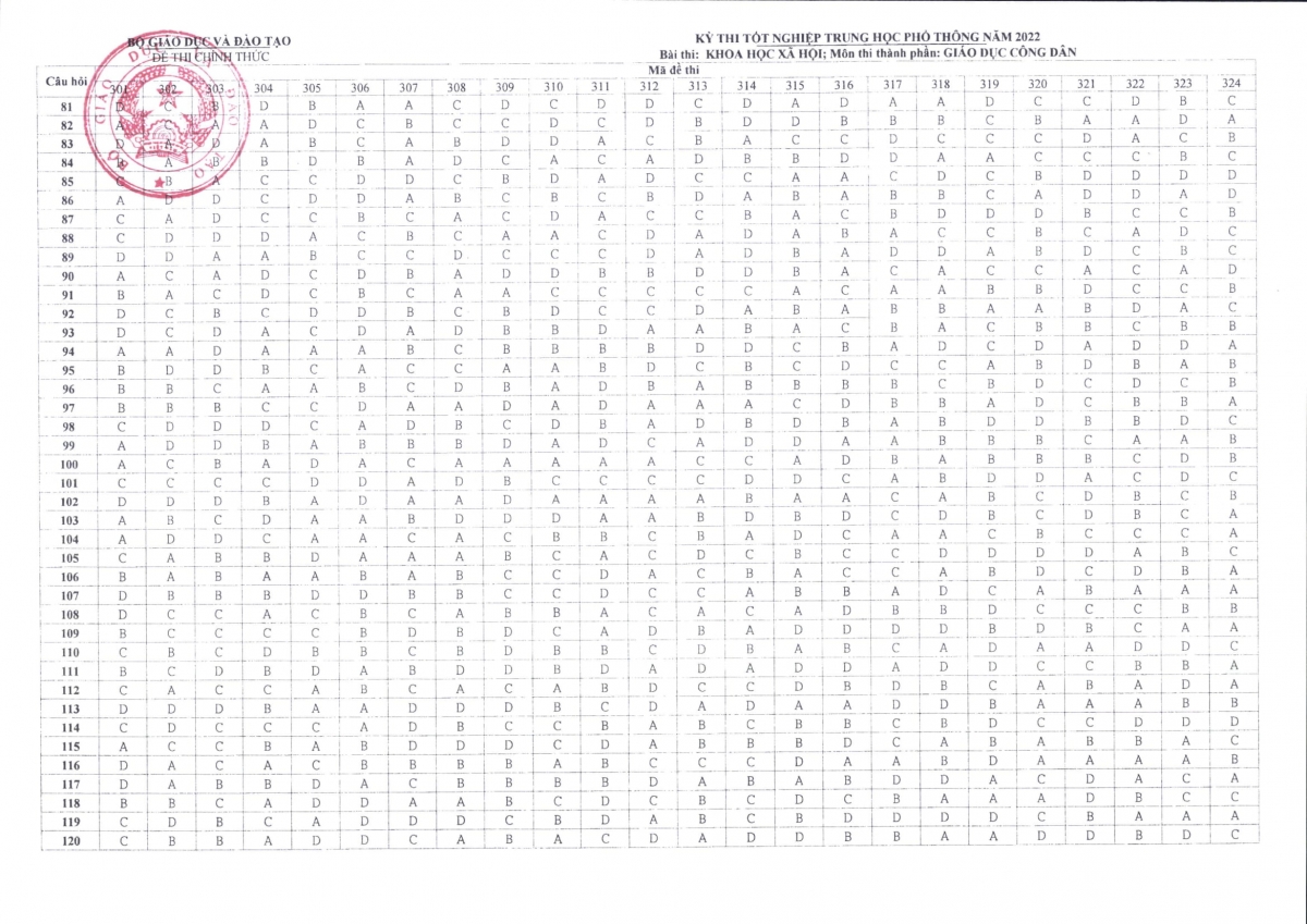 Đáp án môn Giáo dục công dân thi tốt nghiệp THPT năm 2022 của Bộ GD-ĐT