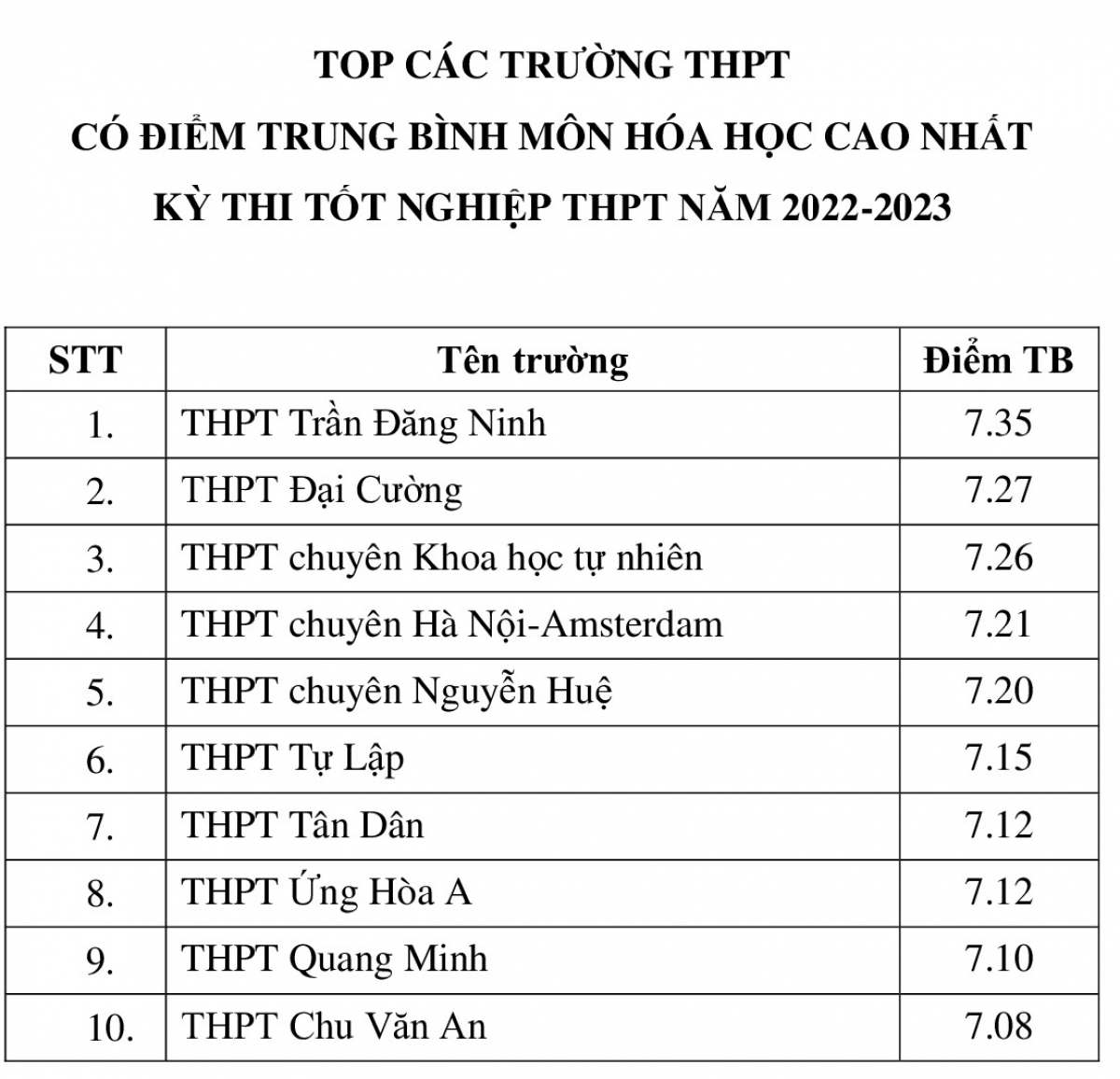 Bảng thống kê những trường THPT có điểm Hóa học cao nhất thành phố Hà Nội