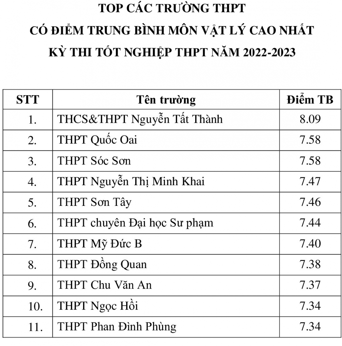 Bảng thống kê những trường THPT có điểm Vật lý cao nhất thành phố Hà Nội
