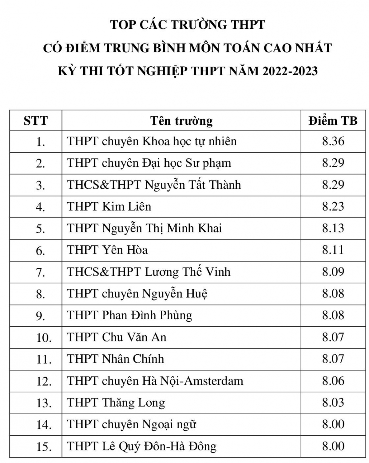 Bảng thống kê những trường THPT có điểm trung bình môn Toán cao nhất thành phố Hà Nội