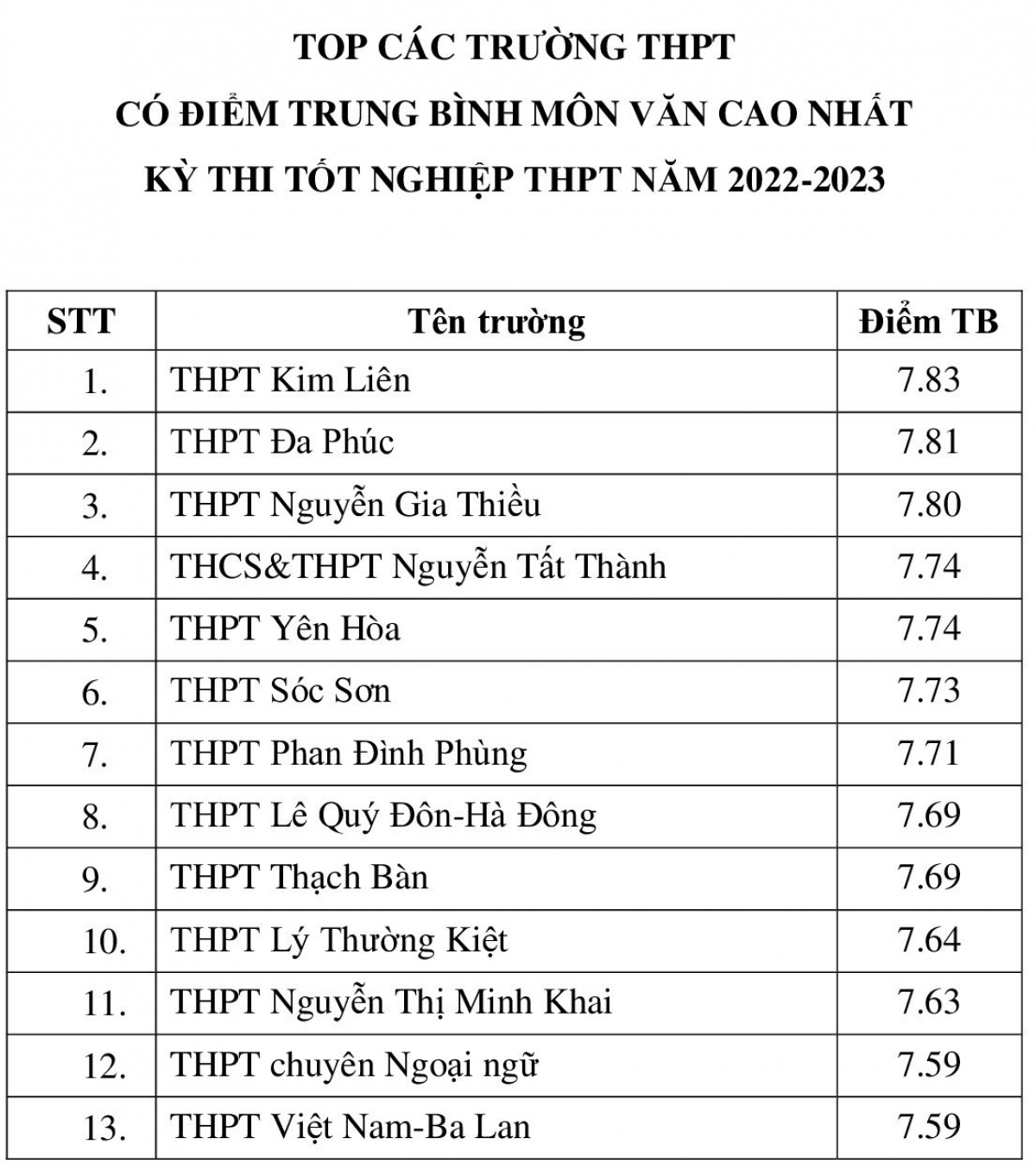 Bảng thống kê những trường THPT có điểm môn Ngữ văn cao nhất thành phố Hà Nội