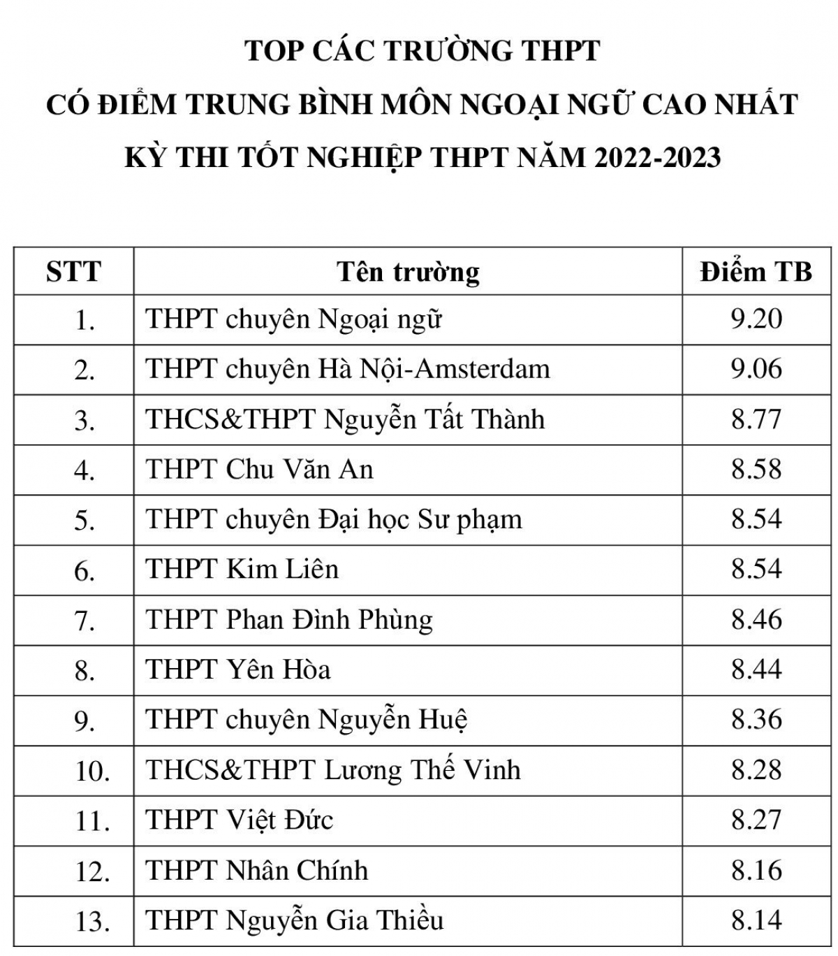 Bảng thống kê những trường THPT có điểm Ngoại ngữ cao nhất thành phố Hà Nội