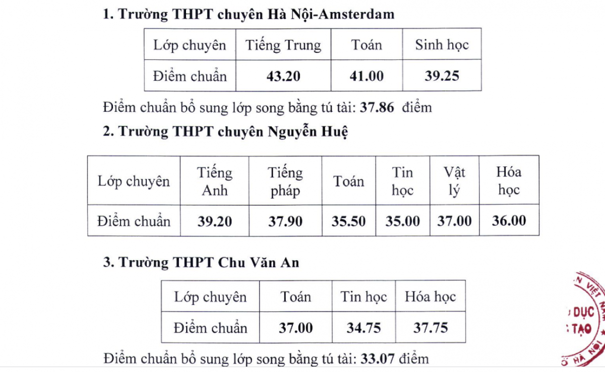 Điểm chuẩn trúng tuyển bổ sung vào lớp 10 THPT Chuyên và lớp 10 Chương trình thí điểm song bằng tú tài, năm học 2022-2023 của Hà Nội