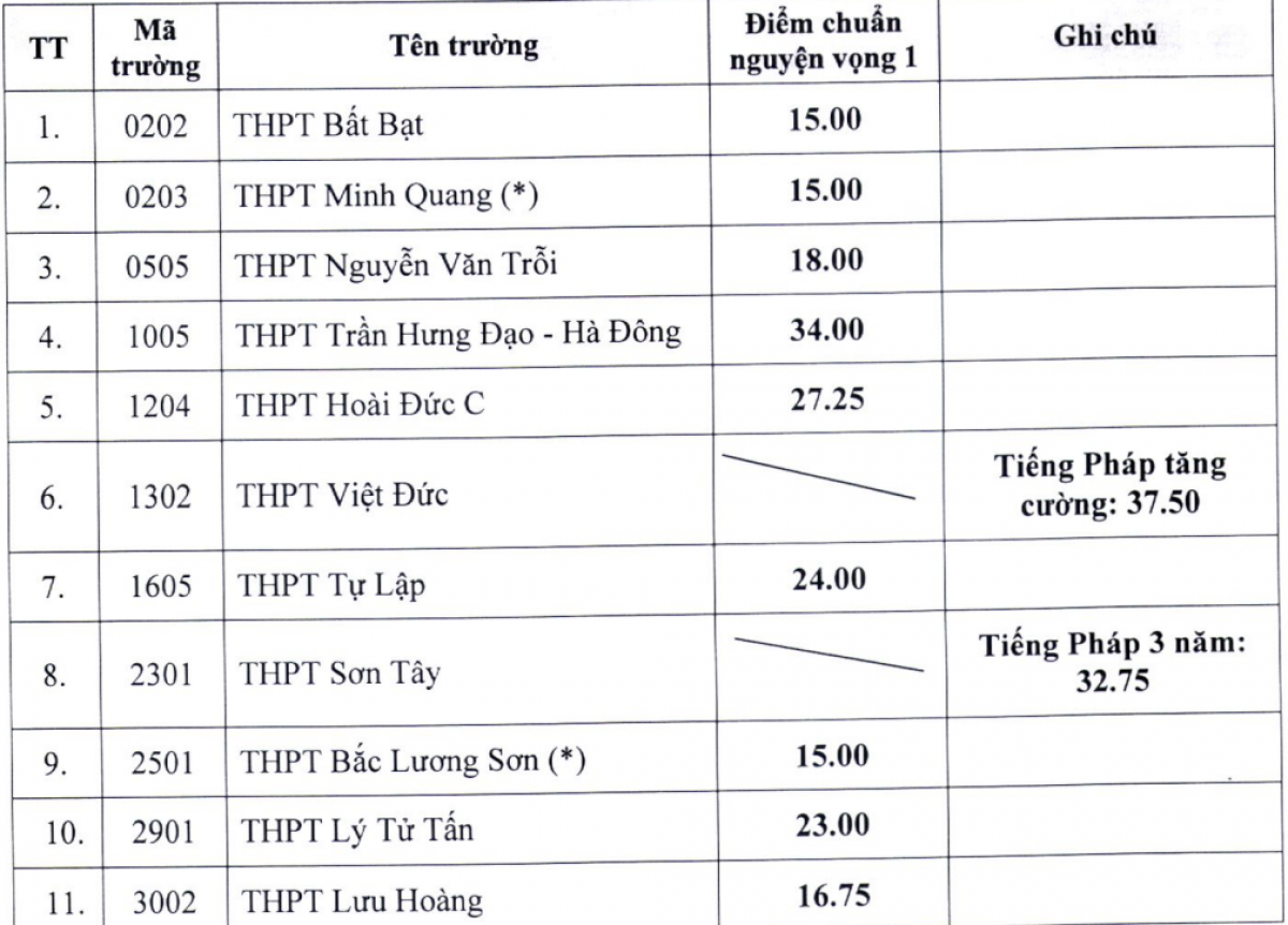 Điểm chuẩn bổ sung THPT công lập Hà Nội năm học 2022-2023