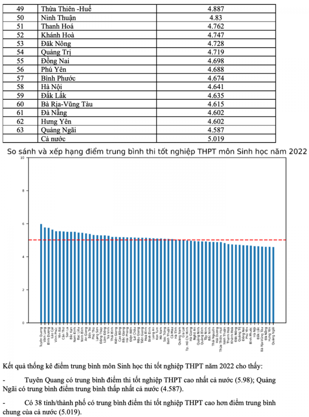 Bảng phân tích điểm thi trung bình tốt nghiệp THPT năm 2022 môn Sinh học