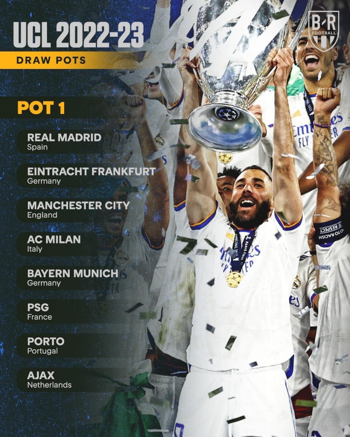 Nhóm 1: Real Madrid, Eintracht Frankfurt, Manchester City, AC Milan, Bayern Munich, Paris Saint Germain, Porto, Ajax