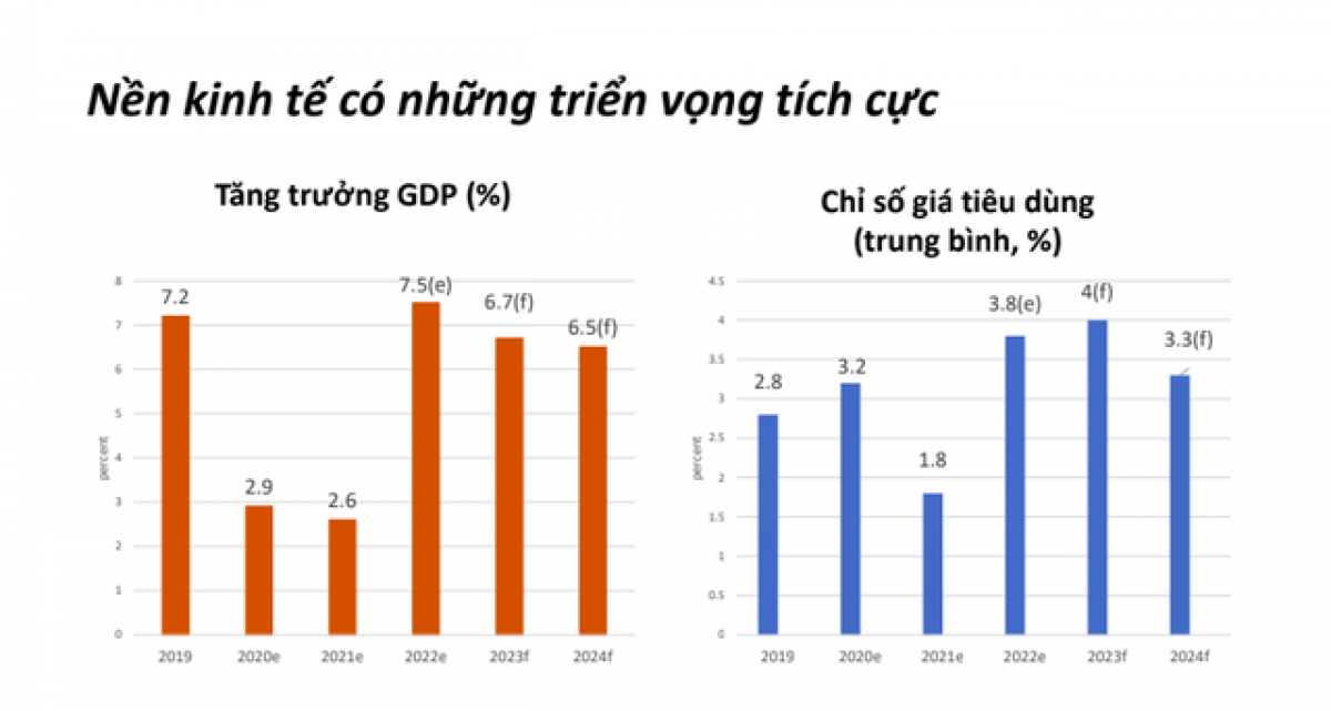 WB dự báo tăng trưởng GDP và lạm phát của Việt Nam đến năm 2023