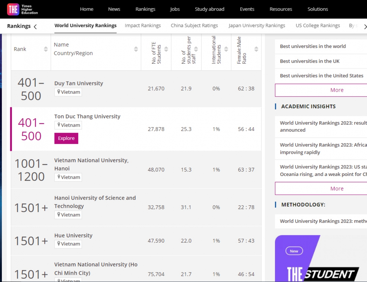 Các cơ sở giáo dục đại học của Việt Nam trong bảng xếp hạng THE WUR 2023