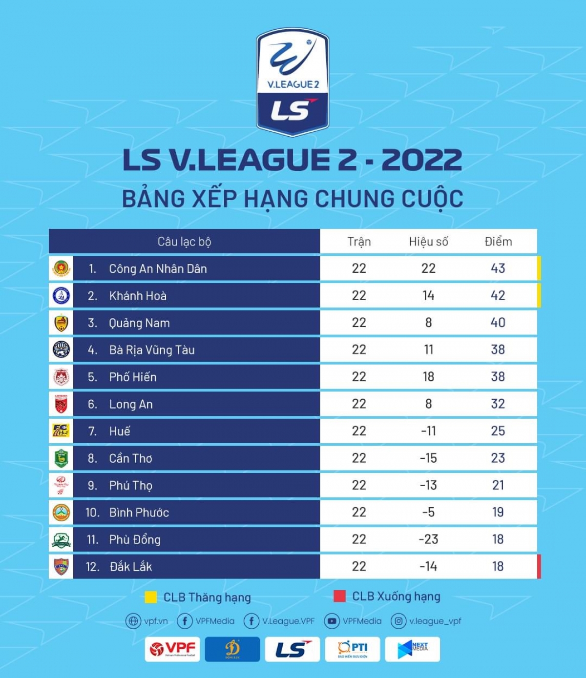 Bảng xếp hạng chung cuộc của giải hạng Nhất quốc gia 2022
