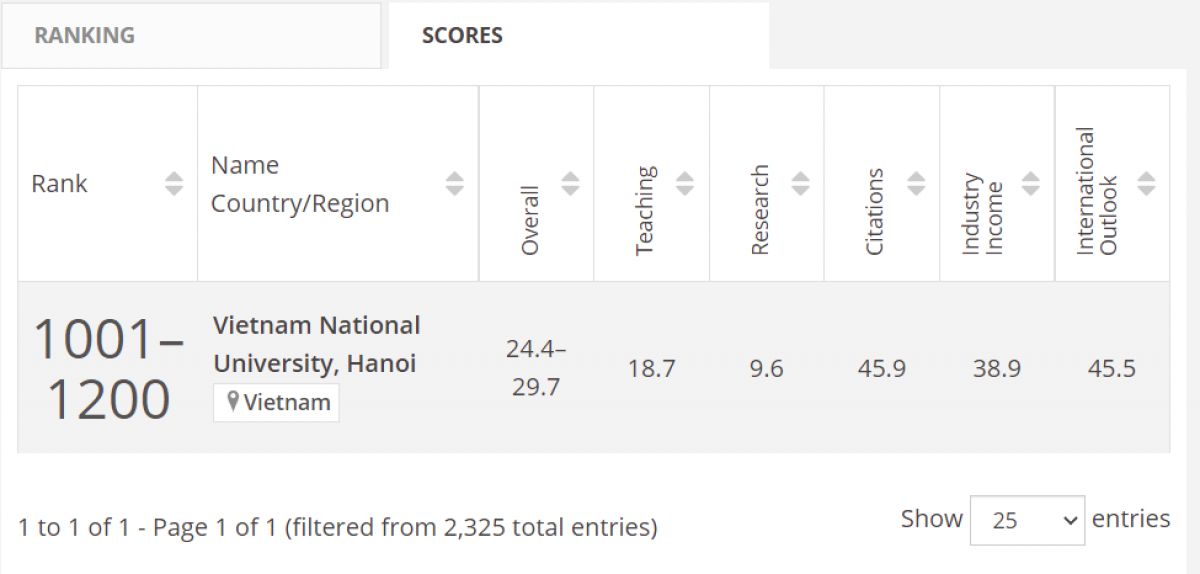 Kết quả xếp hạng của Đại học Quốc gia Hà Nội trong bảng xếp hạng THE WUR 2023