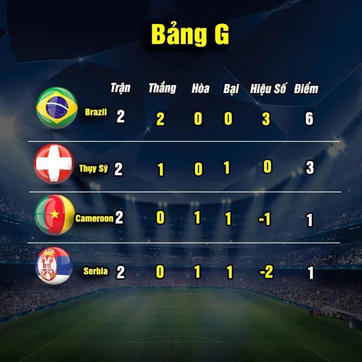 Cục diện bảng G sau hai lượt trận (ảnh: Thethao.vn) 