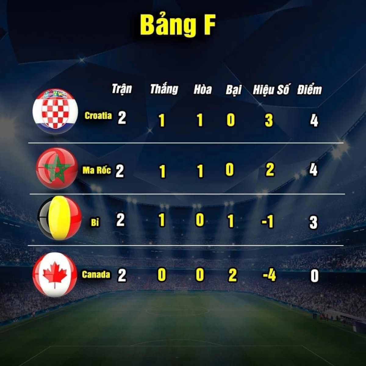 Cục diện bảng F sau hai lượt trận (ảnh: Thethao.vn) 