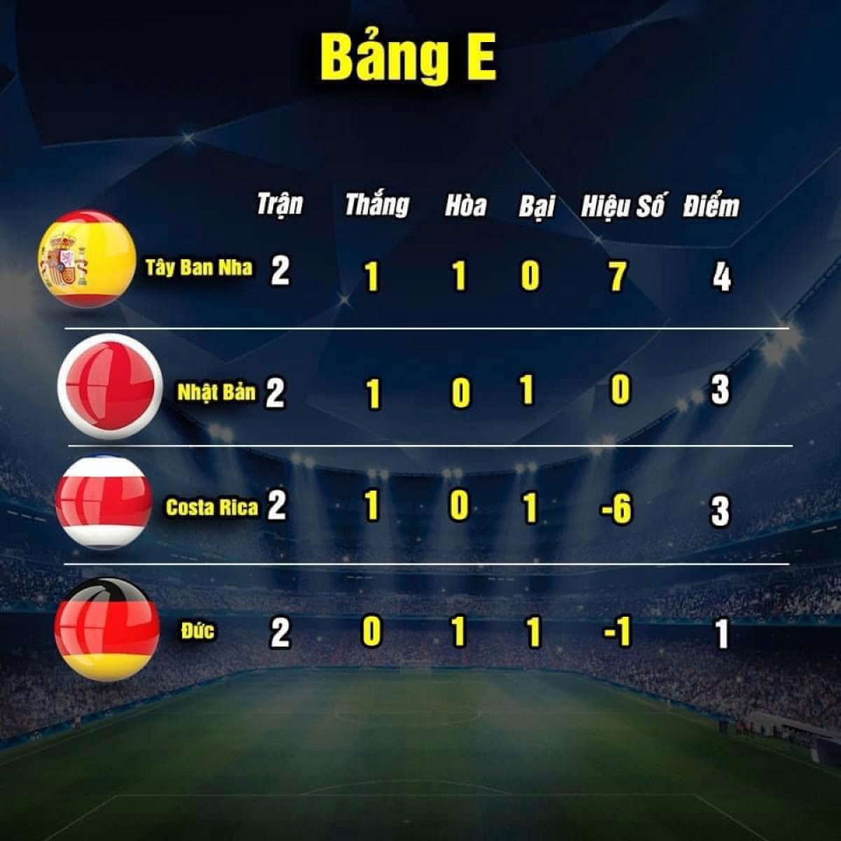 Cục diện bảng E sau hai lượt trận (ảnh: Thethao.vn) 