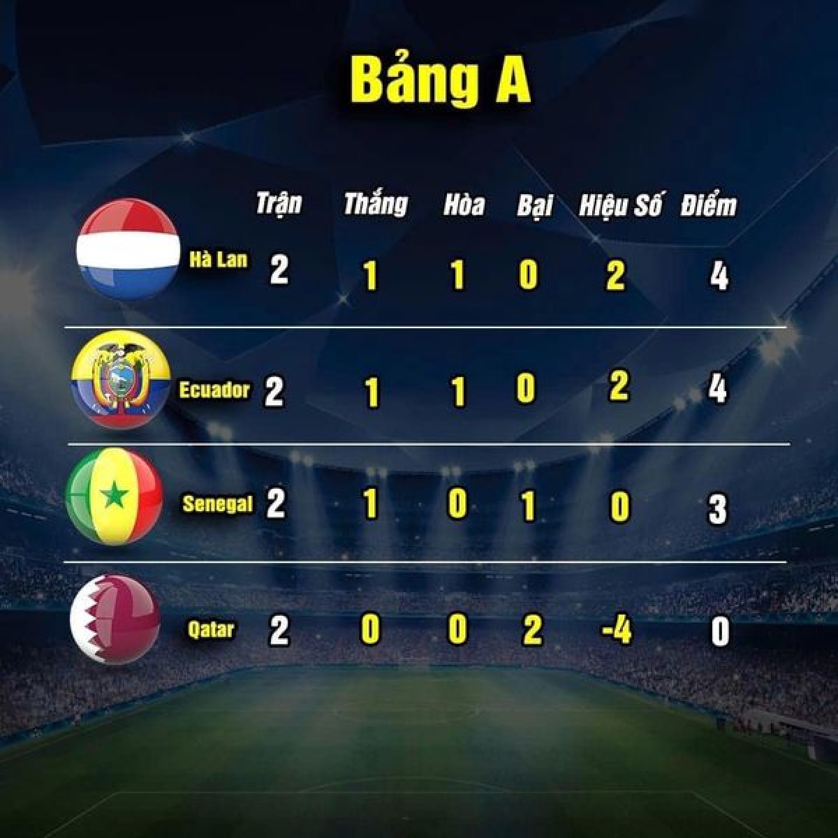 Cục diện bảng A sau hai lượt trận (ảnh: Thethao.vn) 