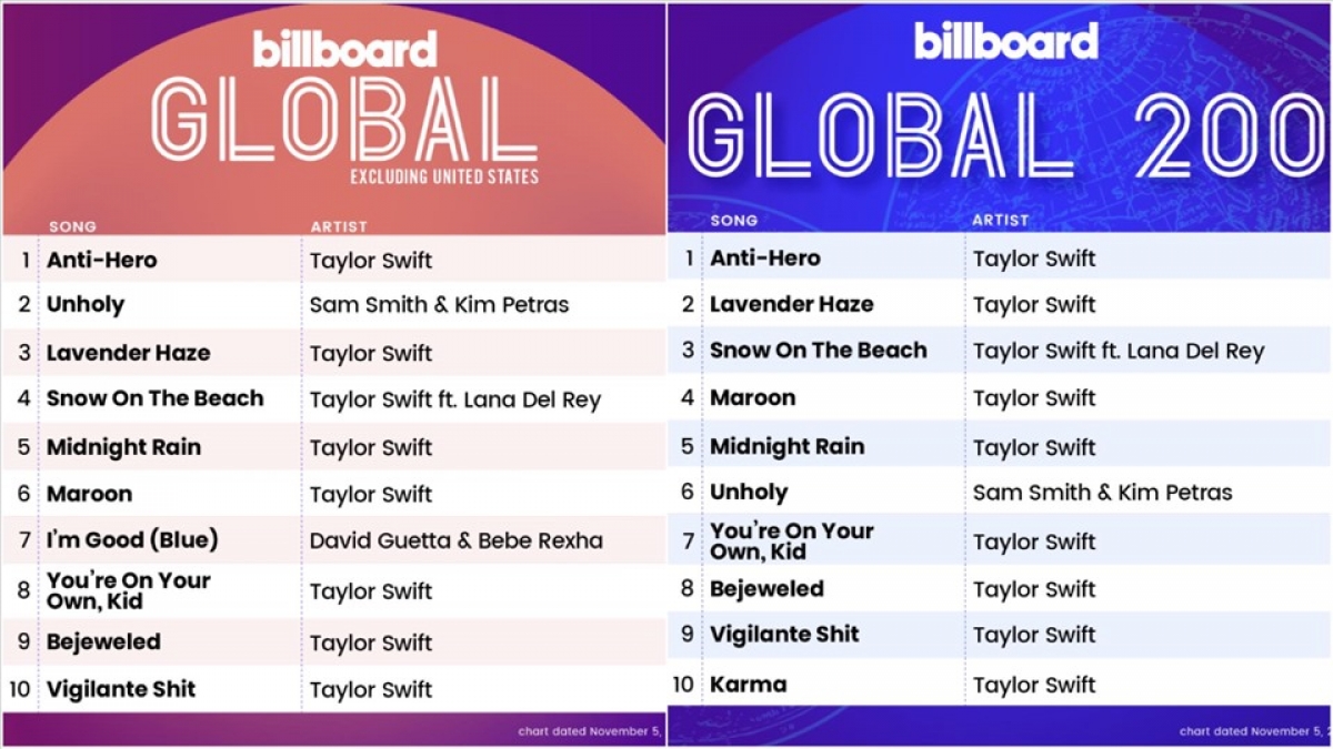 Các ca khúc trong album "Midnights" của Taylor Swift chiếm lĩnh các bảng xếp hạng Billboard khác.