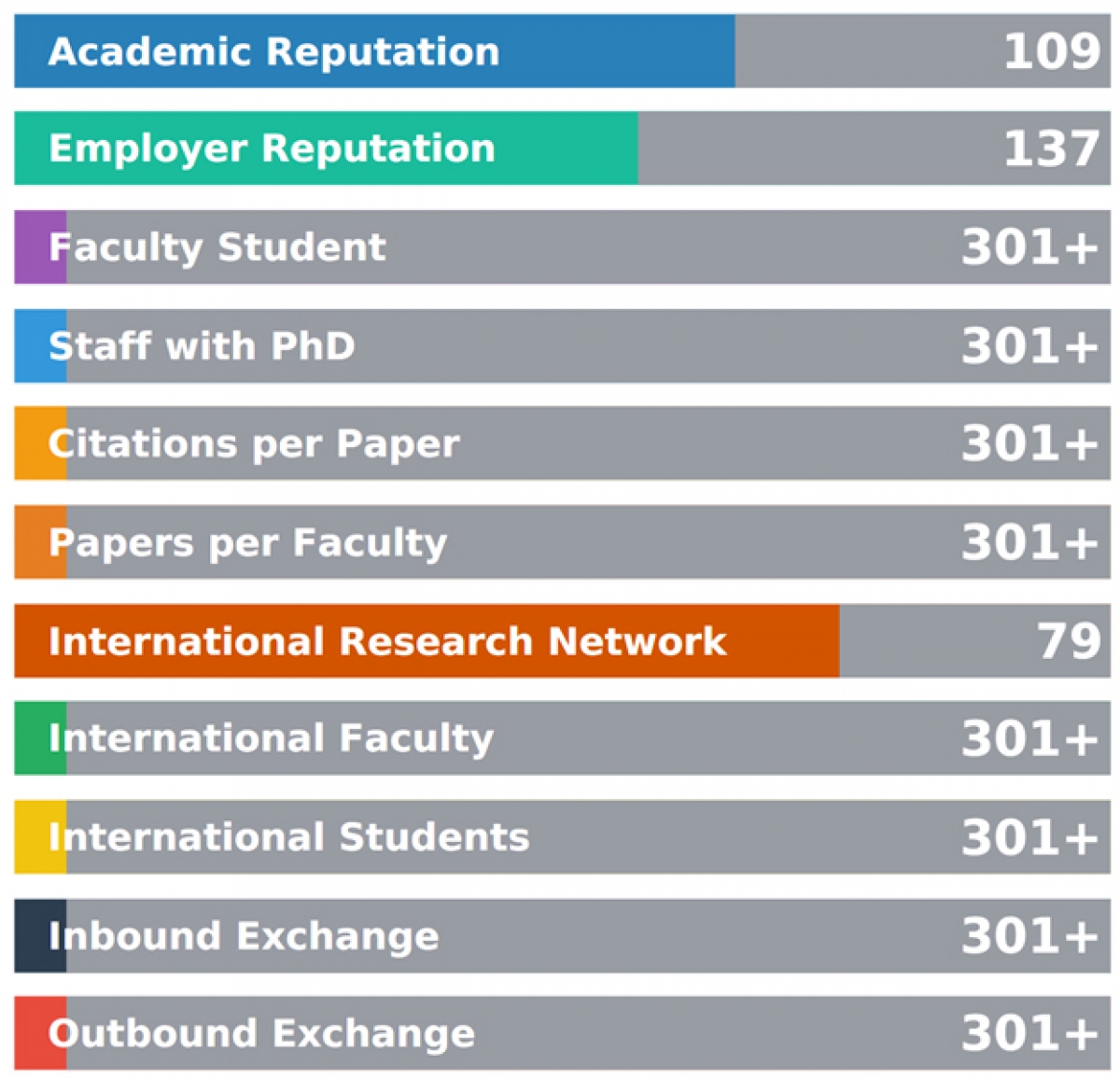 Kết quả xếp hạng đại học châu Á của ĐHQGHN theo các tiêu chí