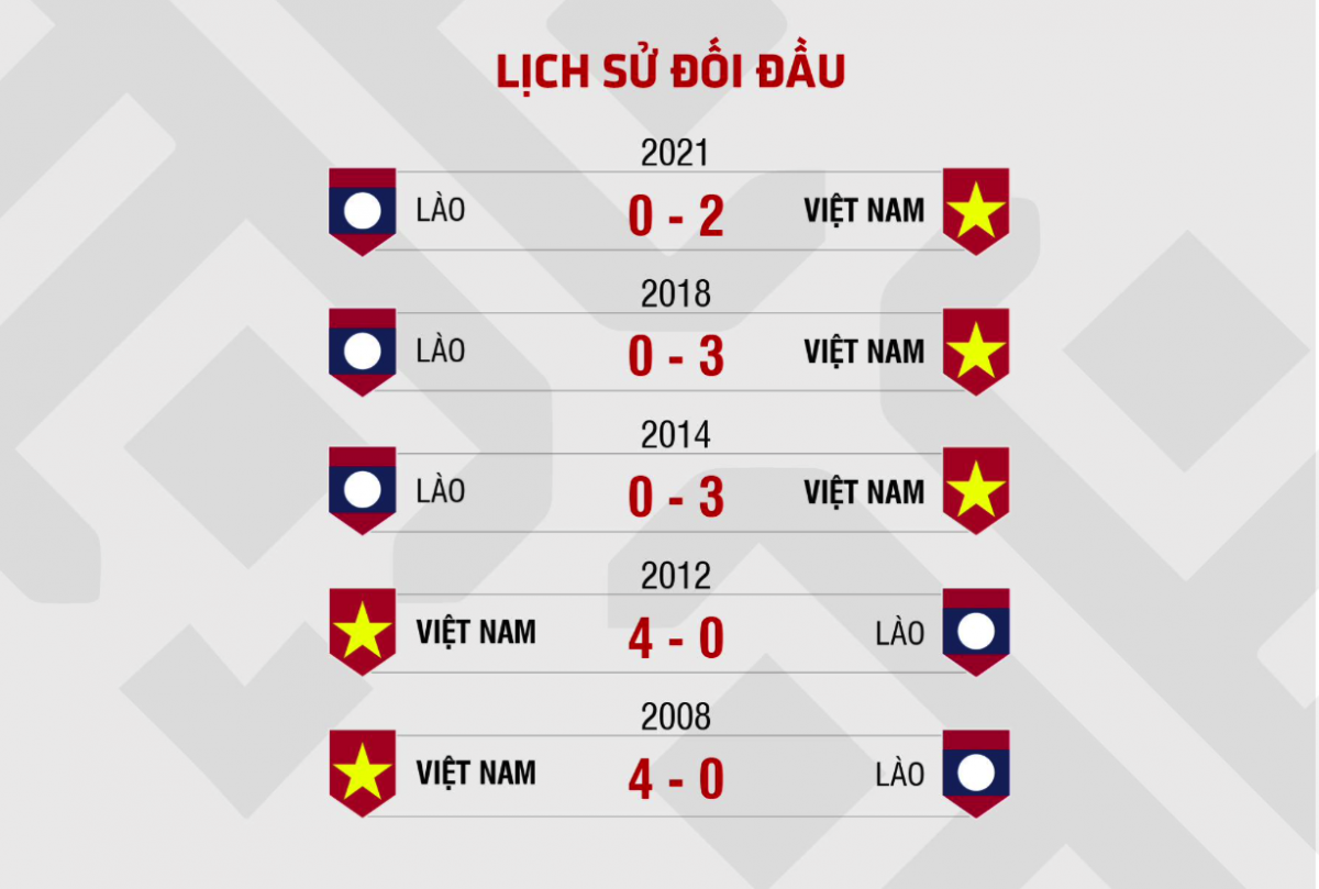 Trong lịch sử đối đầu tại AFF Cup, tuyển Việt Nam luôn giành chiến thắng