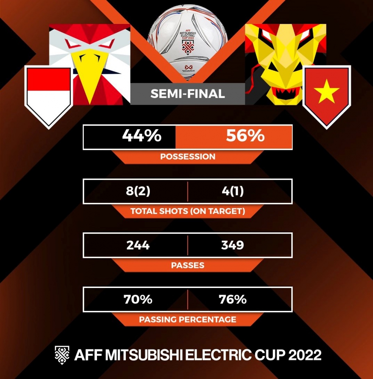 Đội tuyển Indonesia dứt điểm nhiều gấp đôi đội tuyển Việt Nam (Ảnh: AFF)