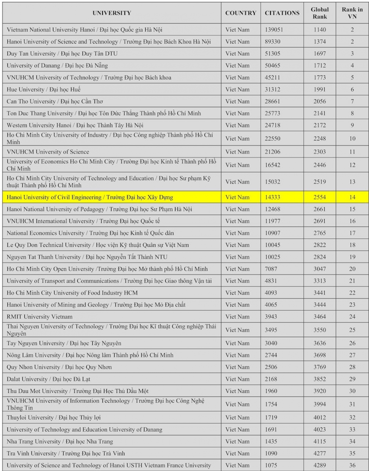 36 trường đại học hàng đầu Việt Nam được xếp hạng trong danh sách 4331 trường trên thế giới có tổng điểm trên 1000 (Nguồn: https://www.webometrics.info/en/transparent)