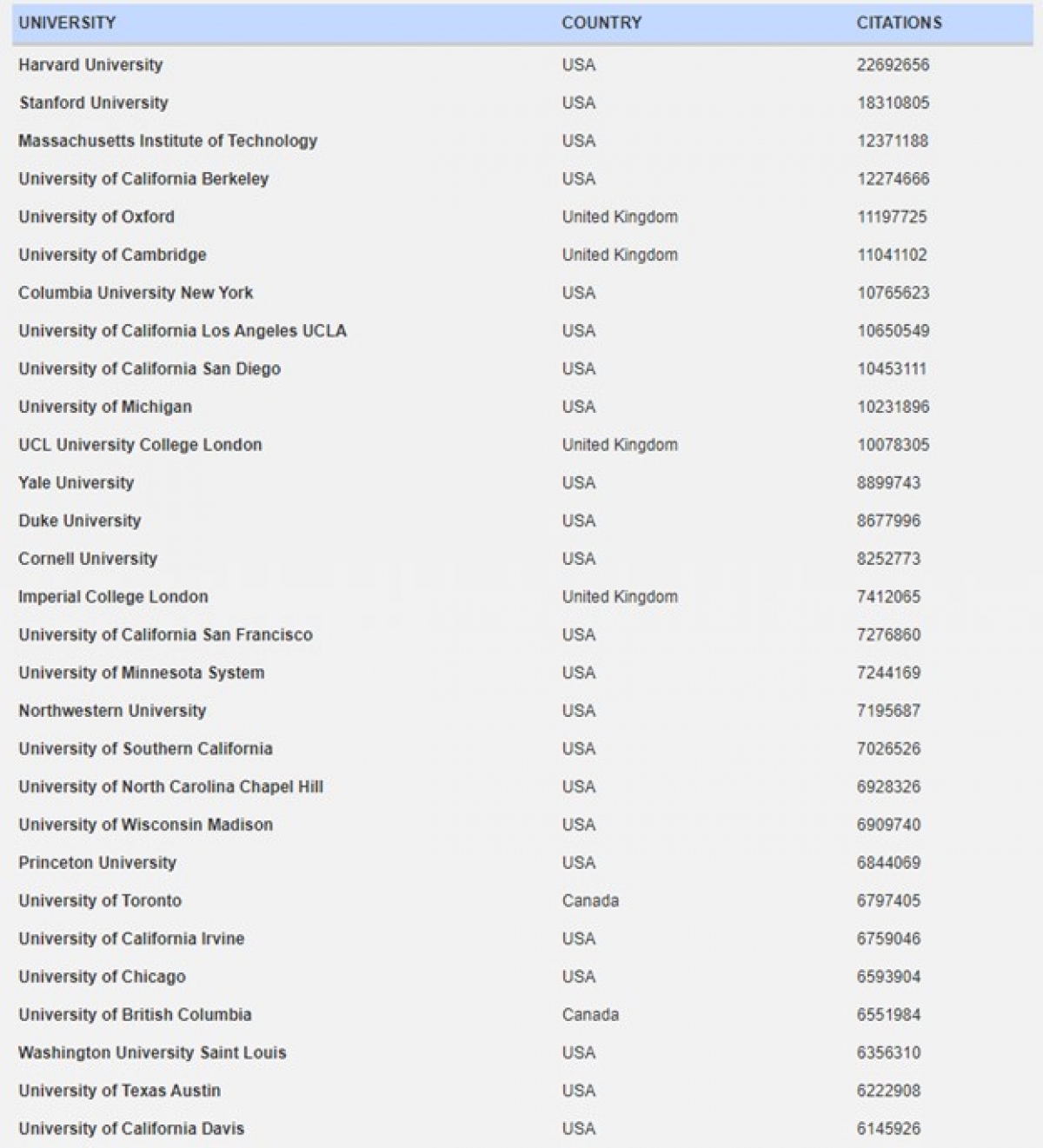 Top 30 trường đại học hàng đầu thế giới được xếp hạng theo hồ sơ khoa học Google Scholar - Top Universities by Citations in Top Google Scholar profiles (Nguồn: https://www.webometrics.info/en/transparent)