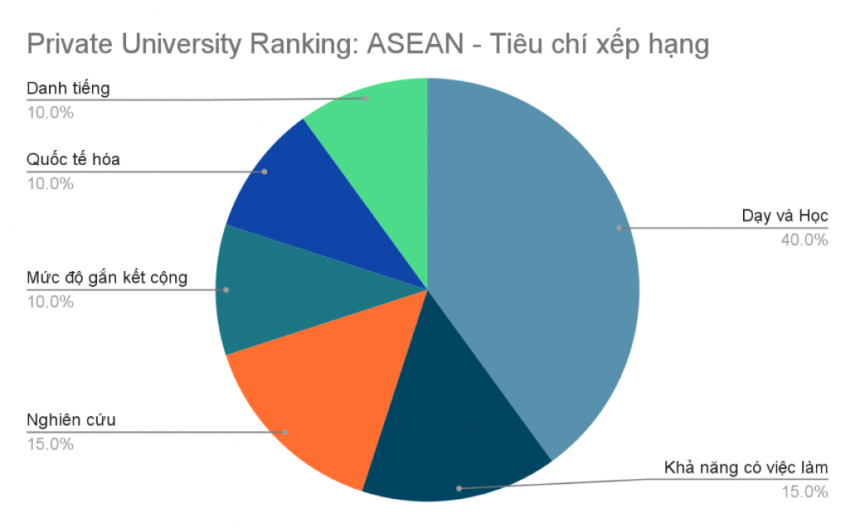 Biểu đồ: Tỷ trọng các hạng mục xếp hạng của BXH Private University Ranking: ASEAN