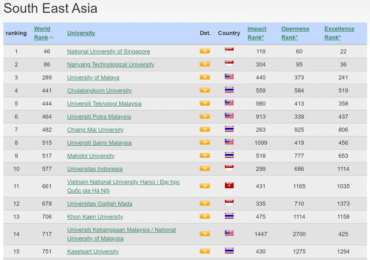 Vị trí xếp hạng của ĐHQGHN trên BXH Webometrics tháng 1/2023 trong khu vực Đông Nam Á
(Nguồn: https://www.webometrics.info/en/Asia_Pacifico/South%20East%20Asia)