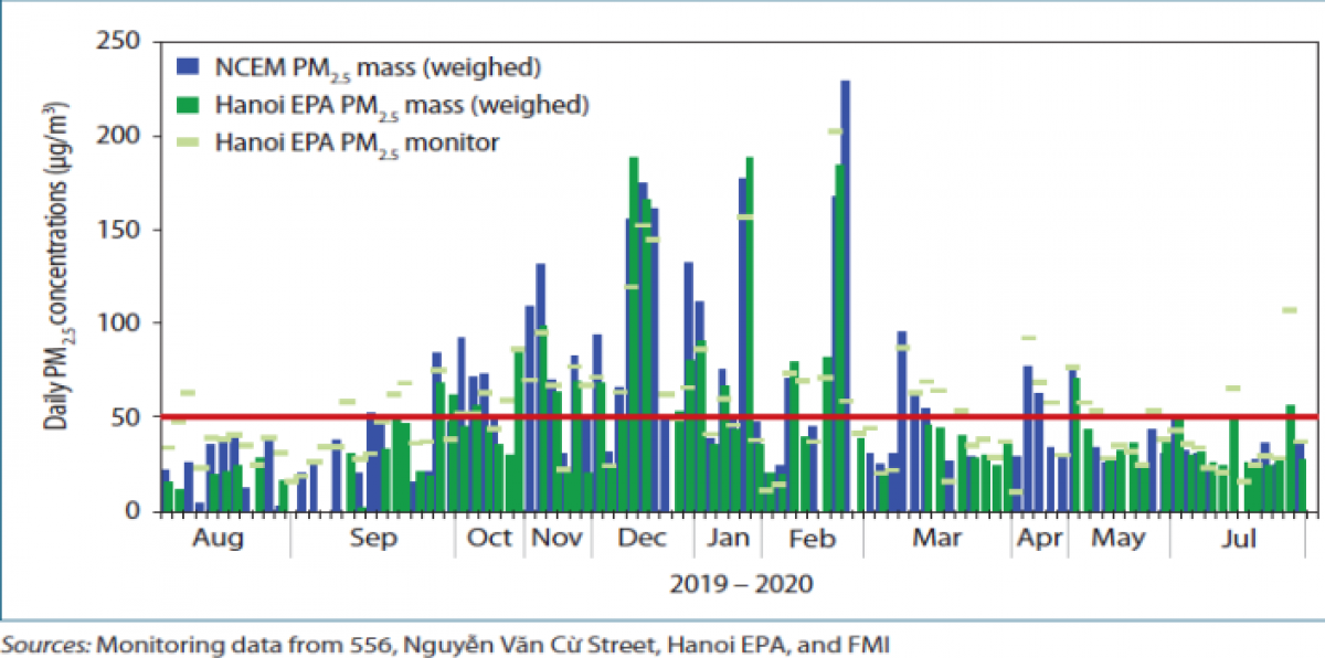 Nồng độ Bụi mịn PM 2.5 tại hai địa điểm ở Hà Nội trong giai đoạn 8/2019-7/2020
(Nguồn: WB)