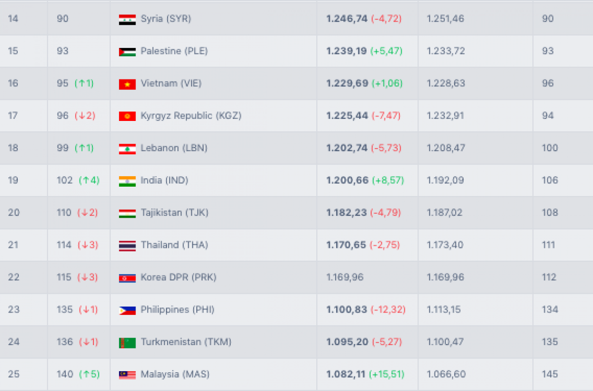Thứ hạng của Việt Nam, Thái Lan, Malaysia... tại bảng xếp hạng FIFA táng 4/2023 theo tính toán của Football Ranking