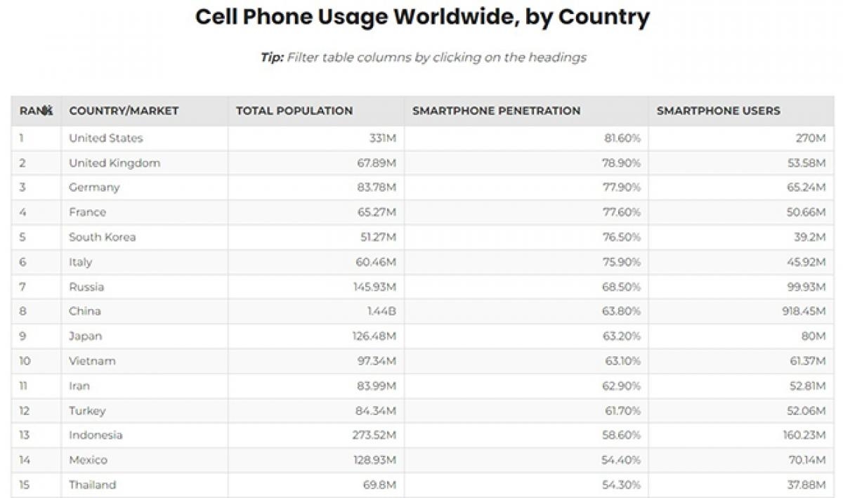 Bảng xếp hạng các quốc gia/thị trường hàng đầu về lượng người dùng điện thoại thông minh vào năm 2022