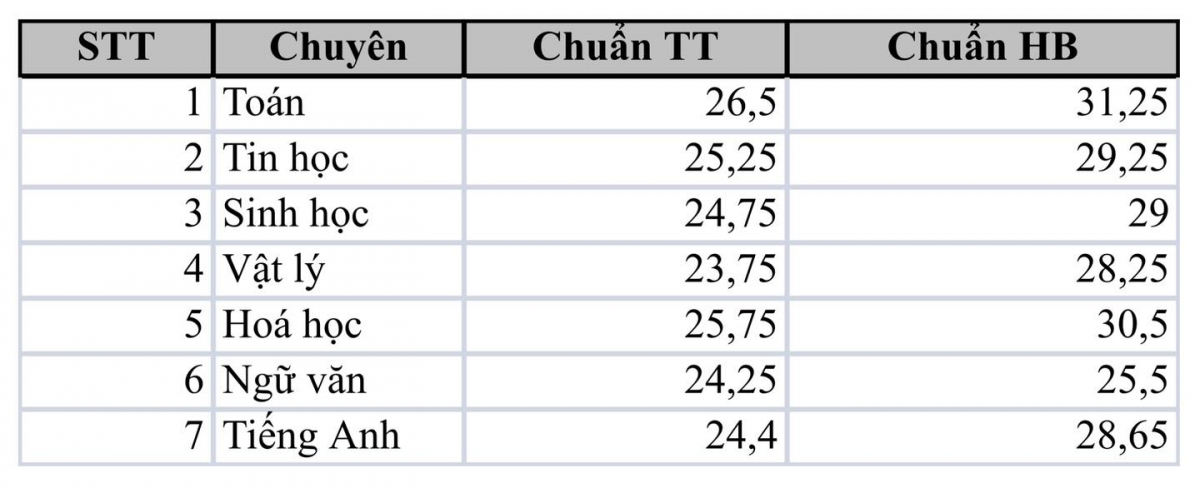 Bảng điểm các chuyên của Chuyên Sư phạm năm 2023.
