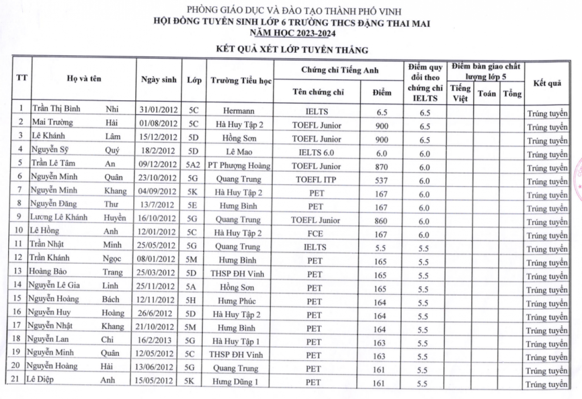Mới đây trường THCS Đặng Thai Mai (TP. Vinh, tỉnh Nghệ An) gây xôn xao dư luận khi kết quả xét tuyển thẳng vào lớp 6 của trường có đến 35 học sinh có trình độ IELTS từ 5.0 trở lên.