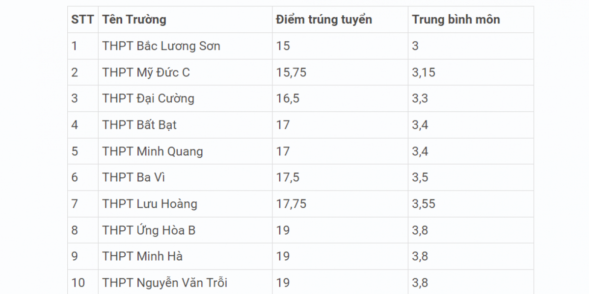 Điểm chuẩn thấp nhất của 10 trường THPT công lập Hà Nội năm 2022