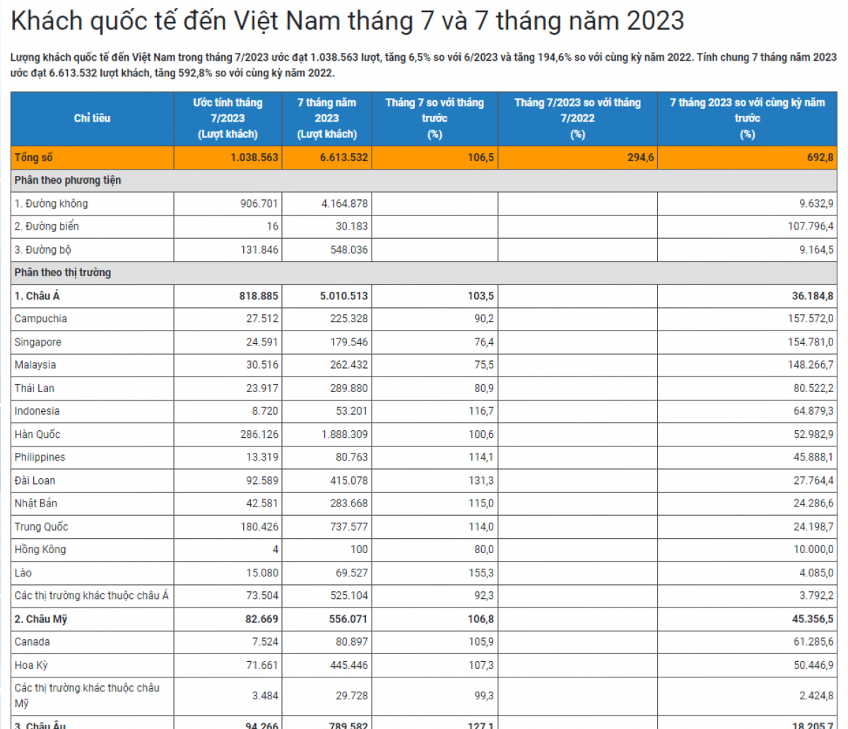 Số liệu thống kê khách quốc tế đến Việt Nam trong tháng 7 và 7 tháng năm 2023