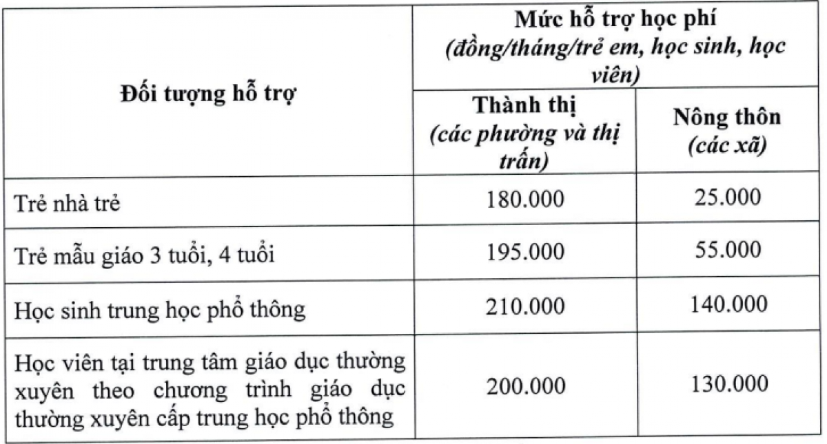 Mức hỗ trợ học phí cho một số cấp học của tỉnh Bà Rịa-Vũng Tàu năm học 2023-2024 