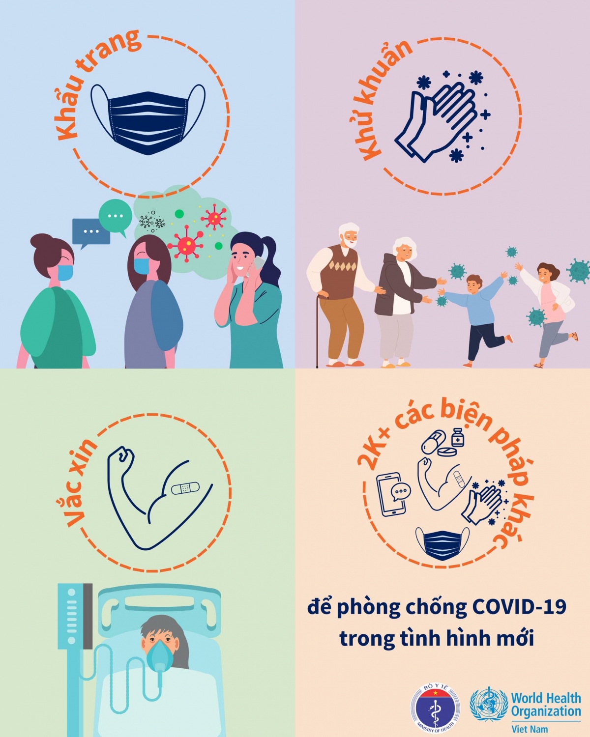 Tổ chức Y tế Thế giới khuyến cáo tiếp tục các biện pháp 2K+ phòng lây nhiễm COVID-19.