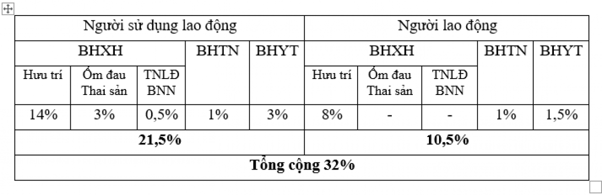 Mức đóng BHXH bắt buộc, BHTN, BHYT năm 2023 với người lao động Việt Nam