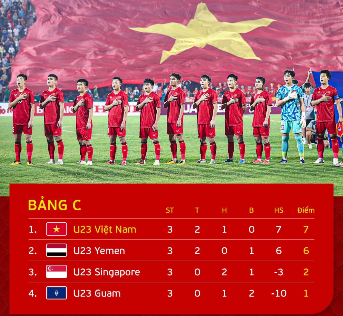 U23 Việt Nam bất bại và đứng đầu bảng (Ảnh: VFF)