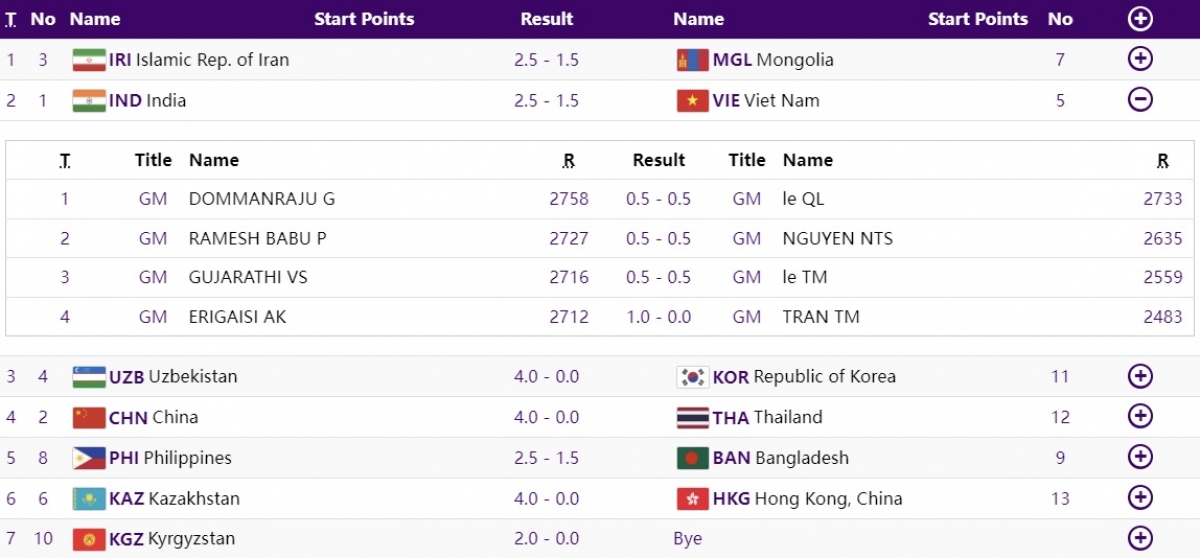 ĐT cờ vua Việt Nam thua ĐT Ấn Độ tại vòng 7 nội dung đồng đội nam