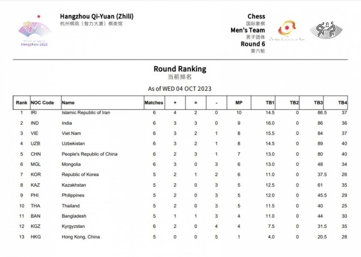 Bảng xếp hạng cờ vua nội dung đồng đội nam ASIAD 19 ngày 4/10.